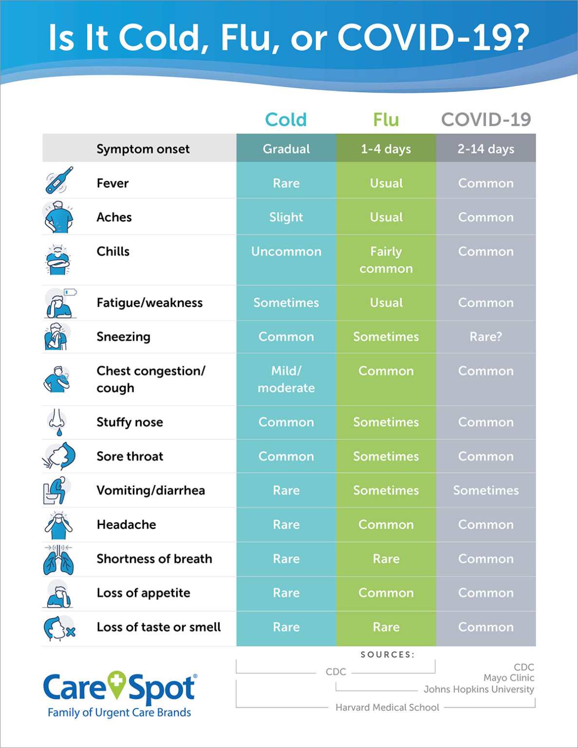 COVID-19 vs. Flu and Colds: Should You Get Tested?