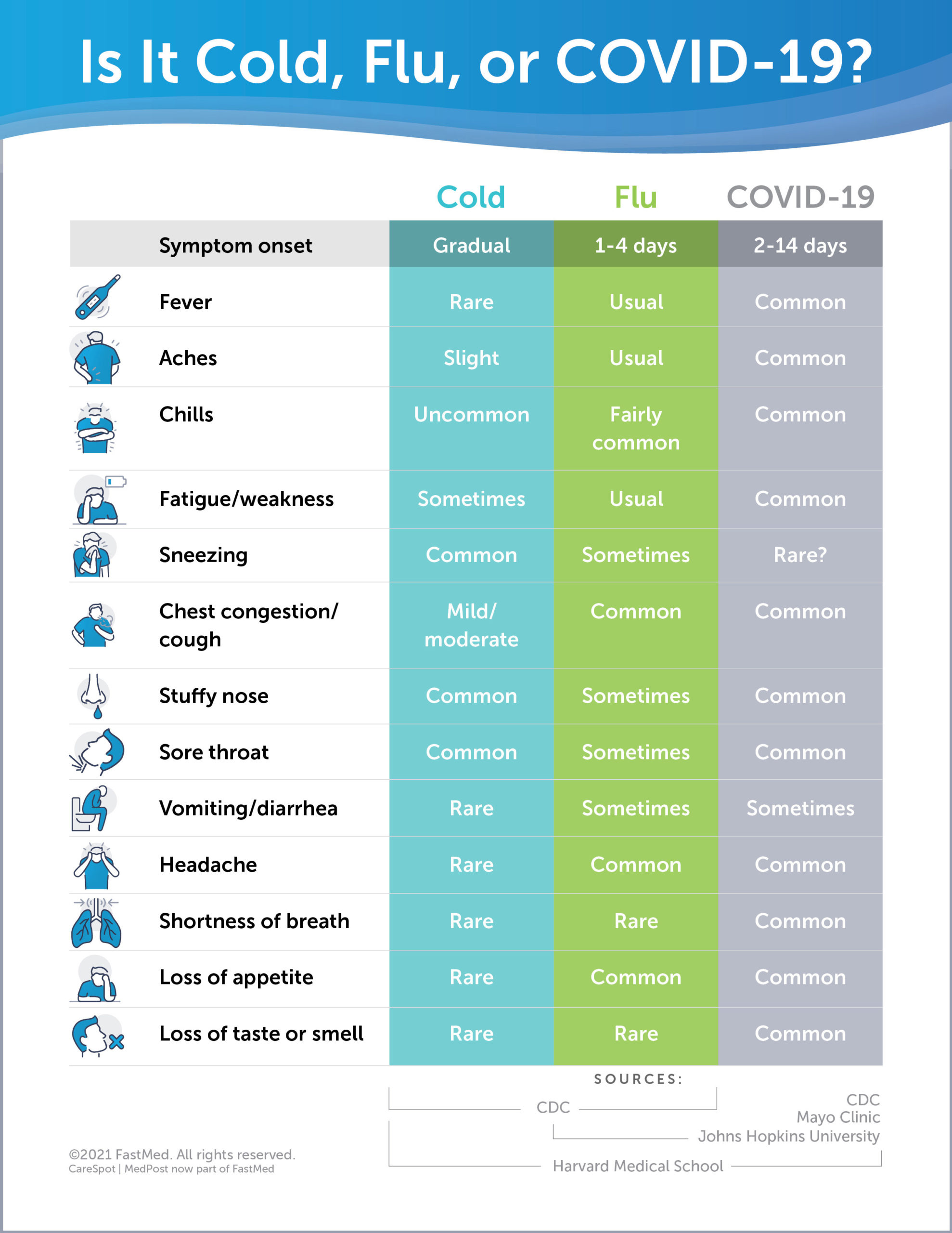 COVID19 vs. Flu and Colds Should You Get Tested?